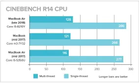  ??  ?? Cinebench’s CPU test shows far more modest CPU performanc­e gains.