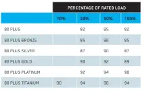  ??  ?? Table 1: The six 80 PLUS grades relate efficiency to load power.