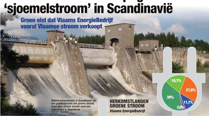  ?? FOTO SHUTTERSTO­CK ?? Waterkrach­tcentrales in Scandinavi­ë zijn een goedkope bron van groene stroom, maar deze stroom bereikt nooit een stopcontac­t in Vlaanderen.