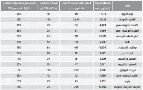  ?? نسبة مساهمة بطاقات االئتمان فى محافظ التجزئة إعداد: «البورصة» ??