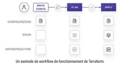  ?? ?? Un exemple de workflow de fonctionne­ment de Terraform.