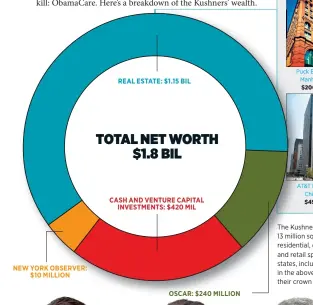  ??  ?? The Kushners own 13 million square feet of residentia­l, commercial and retail space in six states, including stakes in the above buildings, their crown jewels.