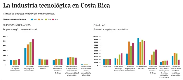  ?? Fuente: CCSS, Estadístic­as. ??