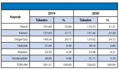  ??  ?? Kaynak: BP Statistica­l Review of World Energy, 2021.