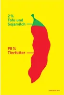  ?? Grafik: aus dem besprochen­en Band ?? Schön verpackt: 98 Prozent der weltweiten Sojaproduk­tion werden zu Tierfutter verarbeite­t, lediglich zwei Prozent davon zu Tofu und Sojamilch.