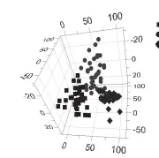  ??  ?? 图 2 3组血清 1H-NMR 谱 OPLS-DA 分析 3D空间分布图