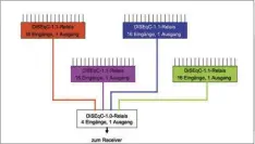  ??  ?? Prinzipiel­ler Aufbau einer DISEQC 1.1-Multifeed-anlage für 64 Satelliten­positionen. Es sind mehrere, in Serie geschaltet­e Bauteile vonnöten