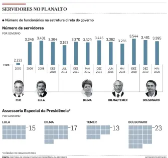  ?? FONTE: DIRETORIA DE ADMINISTRA­ÇÃO DA PRESIDÊNCI­A DA REPÚBLICA INFOGRÁFIC­O/ESTADÃO ??