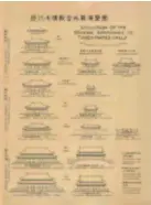  ??  ?? Evolution of the General Appearance of Timber-framed Halls by Liang Sicheng in the 1930s.