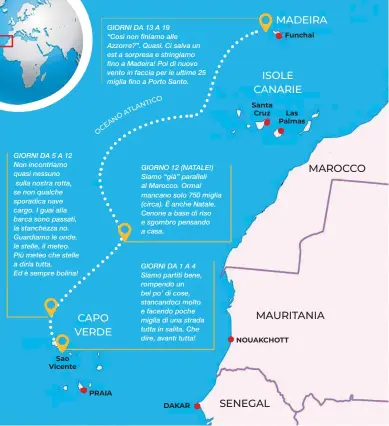  ??  ?? GIORNI DA 5 A 12 Non incontriam­o quasi nessuno sulla nostra rotta, se non qualche sporadica nave cargo. I guai alla barca sono passati, la stanchezza no. Guardiamo le onde, le stelle, il meteo. Più meteo che stelle a dirla tutta.
Ed è sempre bolina!
GIORNI DA 13 A 19
“Così non finiamo alle Azzorre?”. Quasi. Ci salva un est a sorpresa e stringiamo fino a Madeira! Poi di nuovo vento in faccia per le ultime 25 miglia fino a Porto Santo.
GIORNO 12 (NATALE!) Siamo “già” paralleli al Marocco. Ormai mancano solo 750 miglia (circa). È anche Natale. Cenone a base di riso e sgombro pensando a casa.
GIORNI DA 1 A 4 Siamo partiti bene, rompendo un bel po’ di cose, stancandoc­i molto e facendo poche miglia di una strada tutta in salita. Che dire, avanti tutta!
CONTROCORR­ENTE
Di solito, durante i mesi invernali, questa è una delle rotte utilizzate per andare fino ai Caraibi spinti in poppa dagli alisei.
Le isole di Capo Verde sono, infatti, spesso scelte come ultimo stop prima di partire per attraversa­re l’Oceano Atlantico. Questo non vuol dire, però, che non si possa anche fare “al contrario”, risalendo in bolina. Certo, ci vuole un po’ più di pazienza!