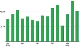  ?? ?? The monthly change in new residentia­l listings on OneRoof.co.nz since January 2023.