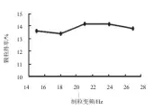  ??  ?? 图 3制粒变频对颗粒得率­的影响