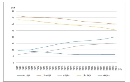  ??  ?? 图4：2017~2050年人口年龄结­构变化趋势（中方案）