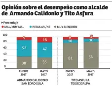  ??  ?? Tito Asfura, alcalde de Tegucigalp­a, mantiene el apoyo y la aprobación a su labor en la alcaldía capitalina por la casi totalidad de los ciudadanos. Esta aceptación es generaliza­da en los diferentes grupos de análisis: género, edad, partido político,...