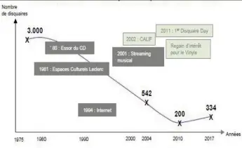  ?? (Source Ministère de la Culture) ?? Évolution du nombre de disquaires depuis les années .