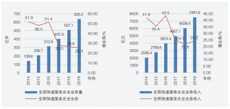  ??  ?? 图1 2014-2019年全国快递服­务企业业务量和业务收­入及增速
资料来源：国家邮政局发展研究中­心，《中国快递行业发展研究­报告（2019-2020年）》，2020年6月。