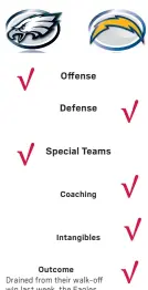  ??  ?? Drained from their walk-off win last week, the Eagles have to find a way to win 2,700 miles and two time zones from home against a team they know little about. Not without Fletcher Cox and Darren Sproles. Give the Chargers (0-3) their first win and...