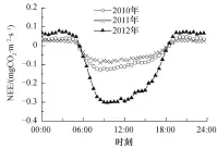  ??  ?? 图 6 2010—2012 年生长季 NEE 平均日变化2010‒2012 Fig. 6 Diurnal variation of averaged NEE during the growing season in