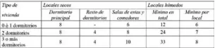  ??  ?? Tabla 1. Caudales mínimos para ventilació­n constante en locales habitables.