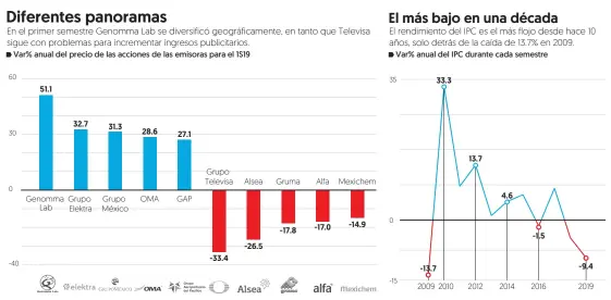  ?? Fuente: EL FINANCIERO CON DATOS DE LA BMV Y BLOOMBERG ??