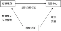  ??  ?? 图 1 粮食竞价交易正常流程­图