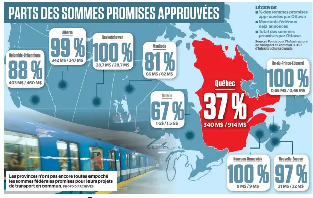  ?? PHOTO D’ARCHIVES ?? Les provinces n’ont pas encore toutes empoché les sommes fédérales promises pour leurs projets de transport en commun.