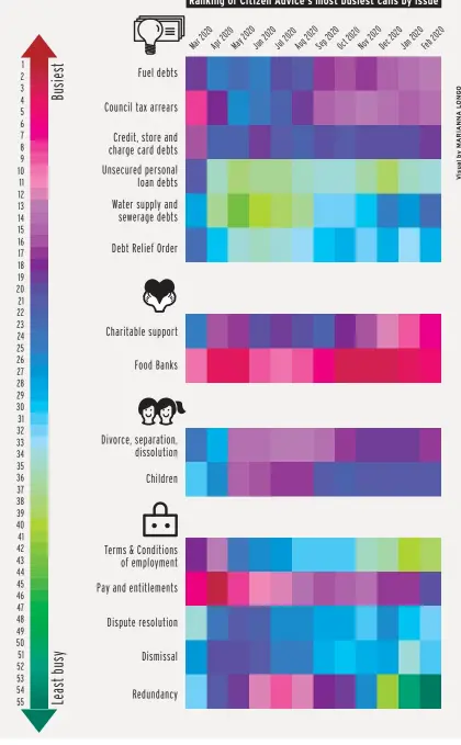  ??  ?? Ranking of Citizen Advice's most busiest calls by issue