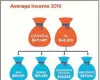  ??  ?? With data from Statistics Canada, the Vital Signs report shows how income is shared among demographi­cs in the province.