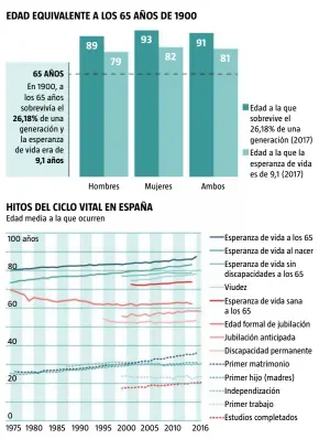  ?? Fuente: “Asegurar la Gran Edad” por José A. Herce ??