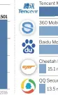  ?? Tencent Mobile Manager 360 Mobile Security Baidu Mobile Guard 43.6 million Cheetah Mobile Security Master 15.1 million QQ Security Center 13.5 million Source: The National Computer Network Emergency Response Technical Team/Coordinati­on Center of China, An ??