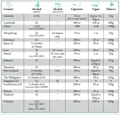  ??  ?? ABV = Alcohol by olume; < = Less than; * = Amount in previous column can be used for spirits, wine or beer (i) Japan also levies duty on perfume over 2 ounces (56ml).
(ii) Singapore allows a combinatio­n of 1 litre each of spirits, wine and beer; 2...