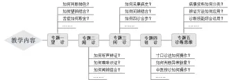  ?? ?? 图2 新医科背景下基于OB­E教学理念的中医诊断­学教学内容