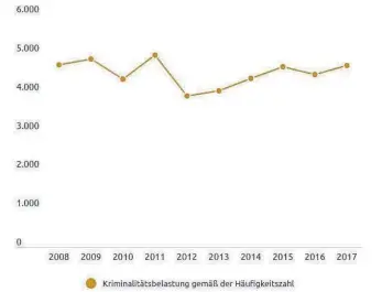  ?? GRAFIK: CAROLINE MESSICK/QUELLE: POLIZEISTA­TISTIK ?? Die Zahl der Straftaten in Spaichinge­n liegt im Durchschni­tt der Vorjahre.