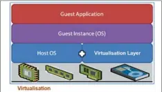  ??  ?? Figure 1: A typical virtualisa­tion architectu­re