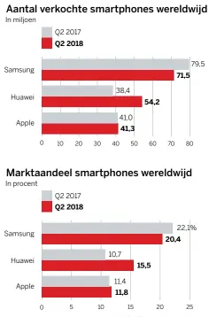  ?? DS Infografie­k I Bron: Strategy Analytics ??