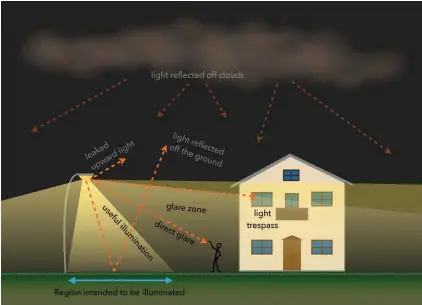  ??  ?? Fig. 2: Problems associated with badly designed lighting.