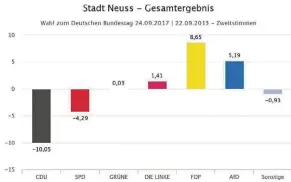  ??  ?? Gewinner und Verlierer sind bei dieser Grafik rasch ausgemacht. Eine Analyse der Wählerwand­erungen will die Stadt bis Ende Oktober noch liefern.