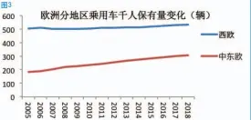  ??  ?? 图3
数据来源：世界汽车组织、欧洲汽车制造商协会