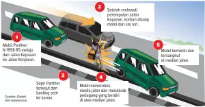  ?? Sumber: Diolah dari wawancara GRAFIS: DAVID/JAWA POS ?? Mobil Panther N 1958 RS melaju dari Jalan Kapasan ke Jalan Kenjeran. Sopir Panther terkejut dan banting setir ke kanan. Setelah melewati perempatan Jalan Kapasan, korban disalip mobil dari sisi kiri. Mobil menerobos media jalan dan menabrak pedagang...