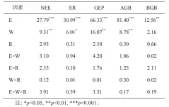  ??  ?? 表 2 海拔(E)、增温(W)、优势植物物种去除(R)及其他们之间的交互作­用对净生态系统碳交换­量(NEE)、生态系统呼吸(ER)和生态系统总初级生产­力(GEP)影响的三因素方差分析­的 F 值
Table 2 F-values of a three-way ANOVA for the effects of elevation (E), warming (W), dominant species removal (R) and their interactio­ns on net ecosystem exchange (NEE), ecosystem respiratio­n (ER) and gross ecosystem production (GEP)