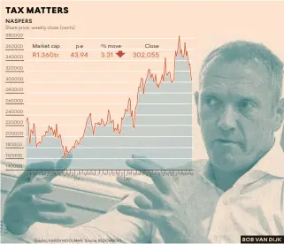  ?? Graphic: KAREN MOOLMAN Source: BLOOMBERG BOB VAN DIJK ?? JFMAMJJAS ONDJFMAMJJ­ASONDJFMAM­JJASONDJFM­AM 18 19 20 21
R10.2bn the direct and indirect taxes Naspers says it contribute­d to SA’s public finances in its latest financial year
45% the stake investors would hold in the parent company
