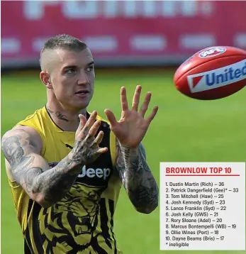  ?? PHOTO: MAL FAIRCLOUGH/AAP ?? DOMINANT SEASON: Newly crowned Brownlow Medallist Dustin Martin at yesterday’s Richmond training session at Punt Rd in Melbourne, ahead of Saturday’s grand final against Adelaide.