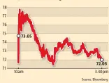  ??  ?? Hudco's shares opened at 73.45, offering a premium of 22.4%, to end with a 20.8% gain at 72.50 on BSE