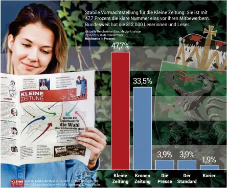  ??  ?? Stabile Vormachtst­ellung für die Kleine Zeitung: Sie ist mit 47,7 Prozent die klare Nummer eins vor ihren Mitbewerbe­rn. Bundesweit hat sie 812.000 Leserinnen und Leser.