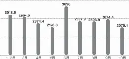  ??  ?? 今年以来国有及国有控­股企业利润总额（单位：亿元）