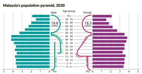  ?? ©the Star Graphics ?? Source: department of Statistics, Malaysia