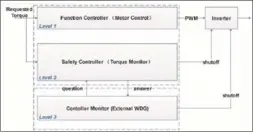  ??  ?? Fig 12. Electric Drivetrain Functional Safety 3-Layer Architectu­re (Ref [5])