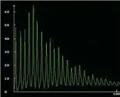  ??  ?? Cette courbe, obtenue au moyen du logiciel de simulation Resonans, donne une idée des sons produits par cet antique instrument.