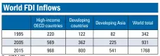  ??  ?? (In US$ billion) Source: UNCTAD data