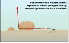  ?? ?? If an anchor rode is wrapped under a large rock or boulder pulling the rode up merely drags the anchor into a firmer hold